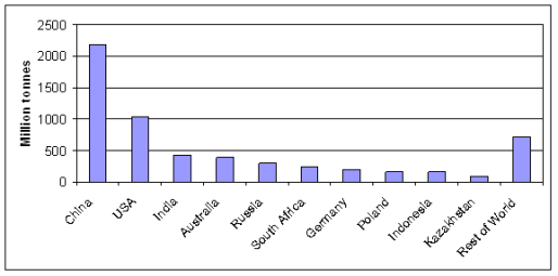 Top 10 coal producing countries. Source: World Energy Council, Survey of Energy Resources, 2007